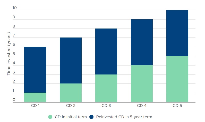 Certificate laddering example graph